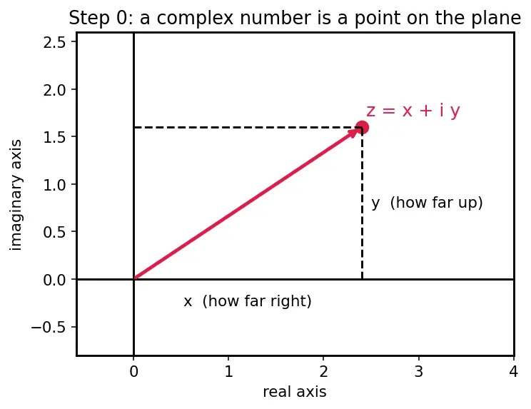 Figure — Cauchy's integral theorem and formula