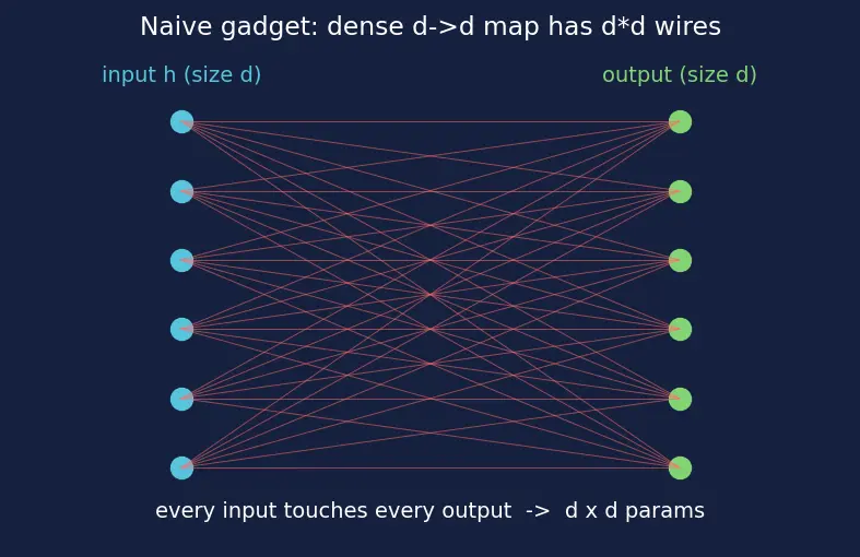 Figure — Adapter layers and prefix tuning