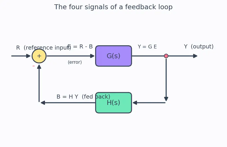 Figure — Block diagram algebra