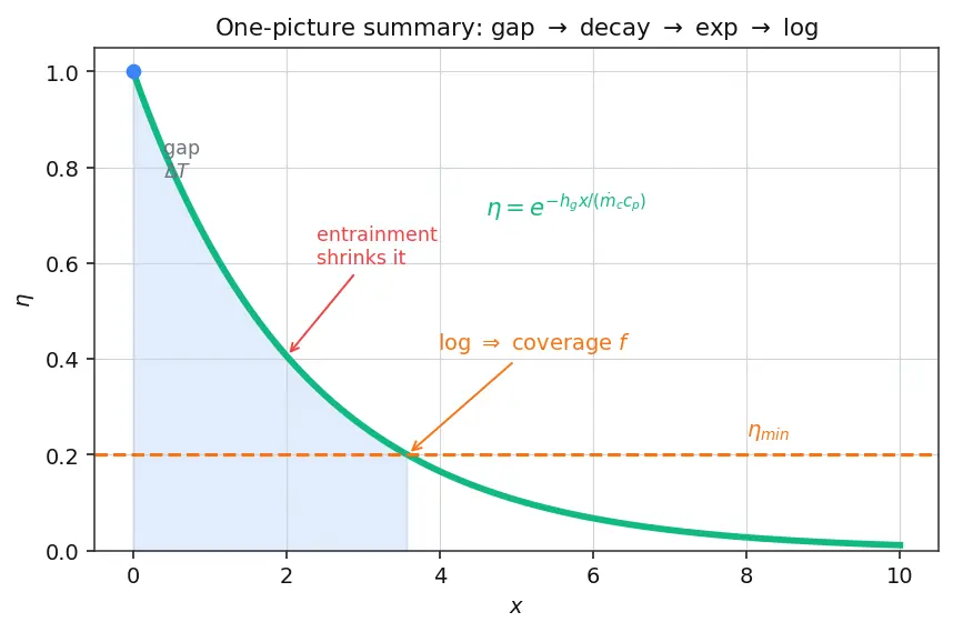 Figure — Film cooling — effectiveness, coverage fraction