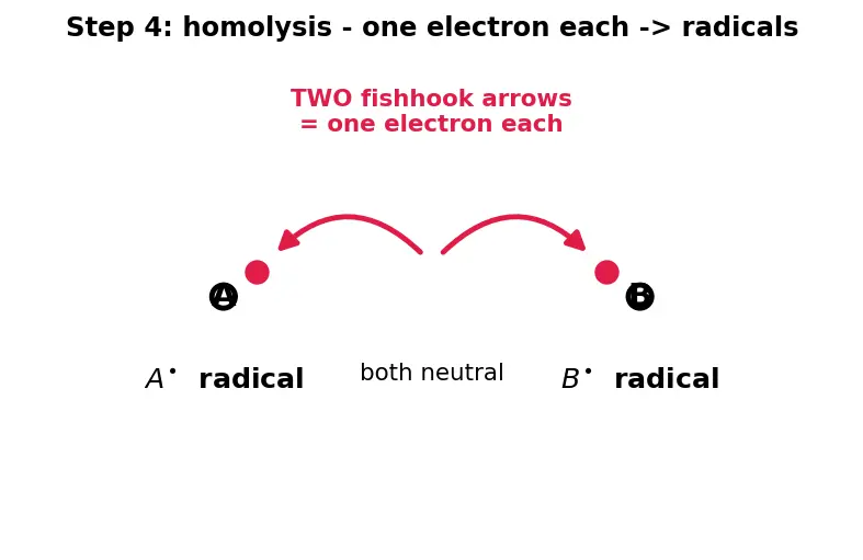 Figure — Reaction mechanisms — curved-arrow notation, bond formation - breaking (heterolysis vs homolysis)
