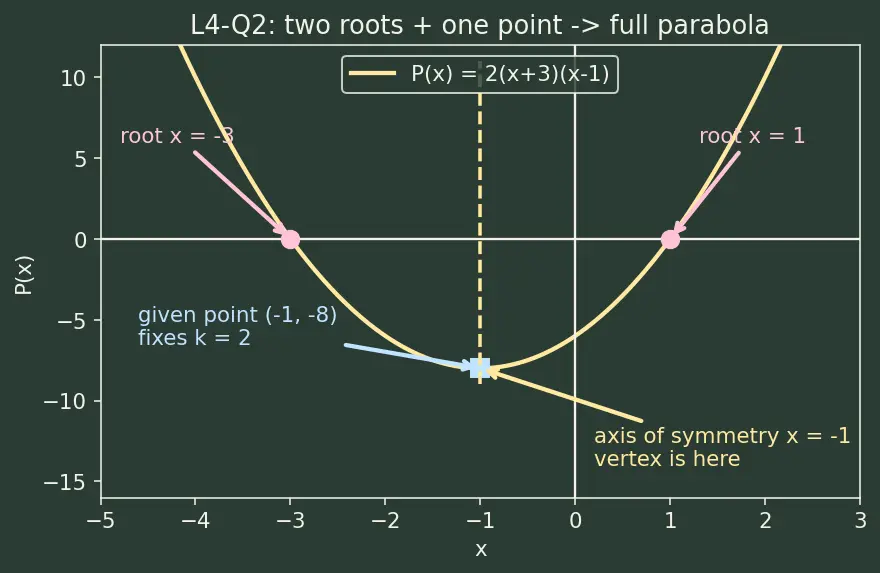 Figure — Formation of quadratic with given roots
