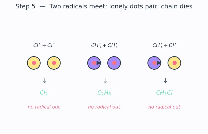 Figure — Alkanes — preparation (Wurtz, Kolbe electrolysis, hydrogenation), properties, free-radical halogenation (Cl₂ - Br₂)