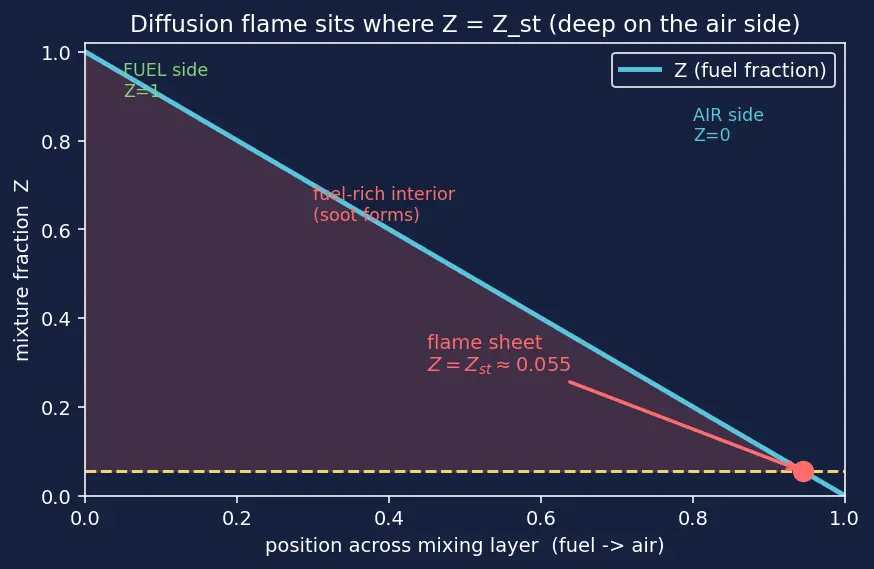 Figure — Premixed vs diffusion flames
