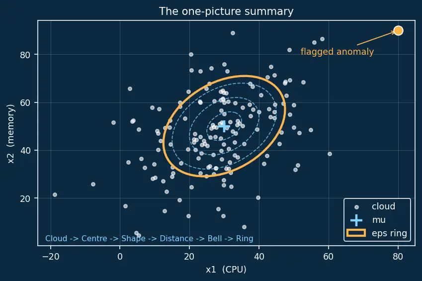Figure — Anomaly detection methods