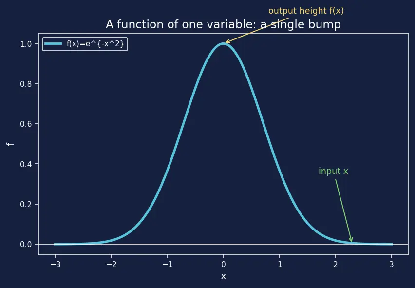 Figure — Solving wave equation — D'Alembert's solution