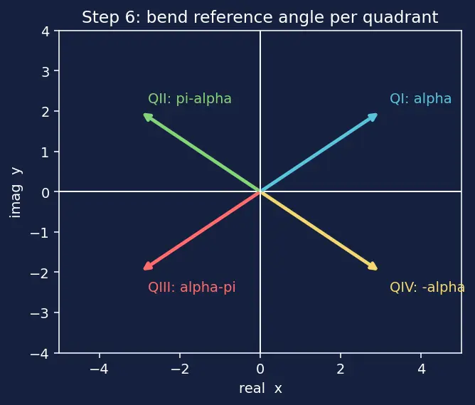 Figure — Modulus - z - and argument arg(z)