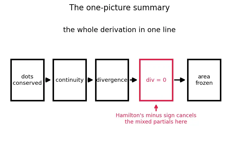 Figure — Liouville's theorem — phase space volume conservation