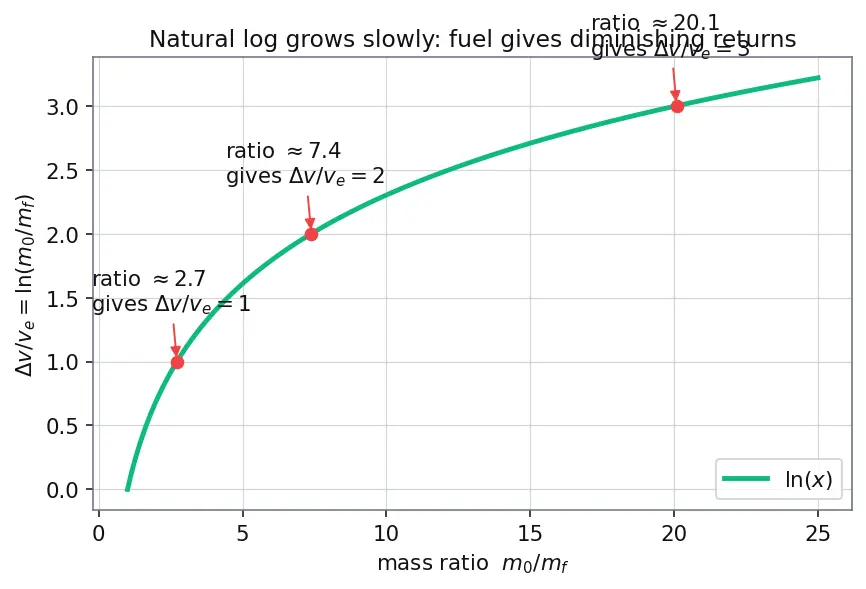 Figure — Electric propulsion — thrust, power, Isp trade-off