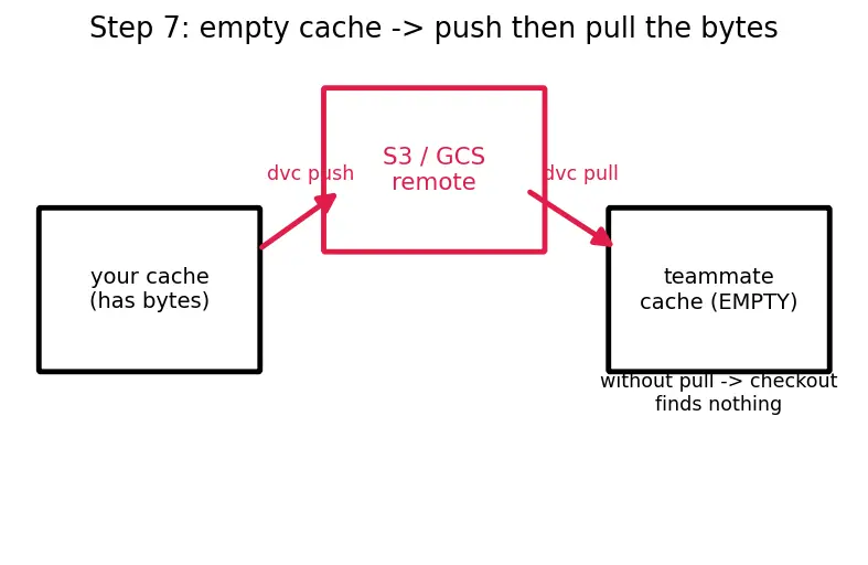 Figure — Data versioning (DVC)