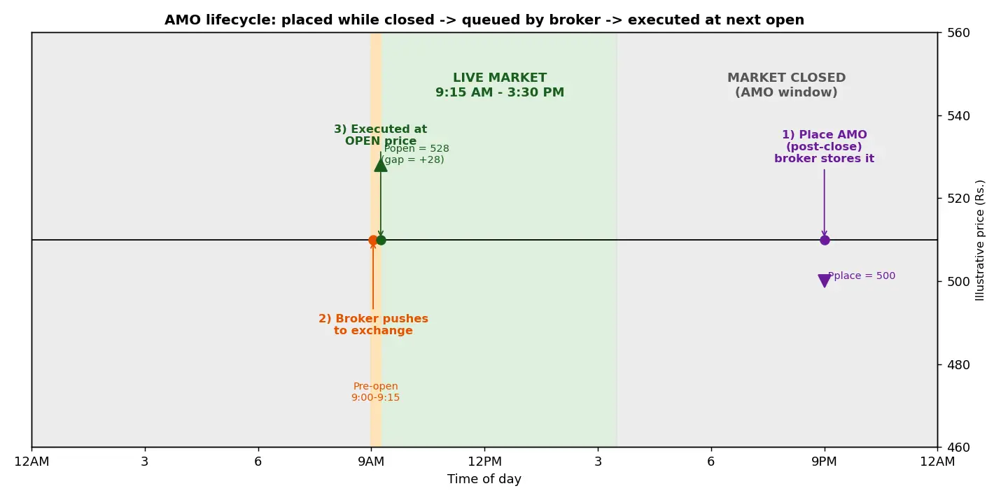 Figure — Learn about AMO (after-market orders)