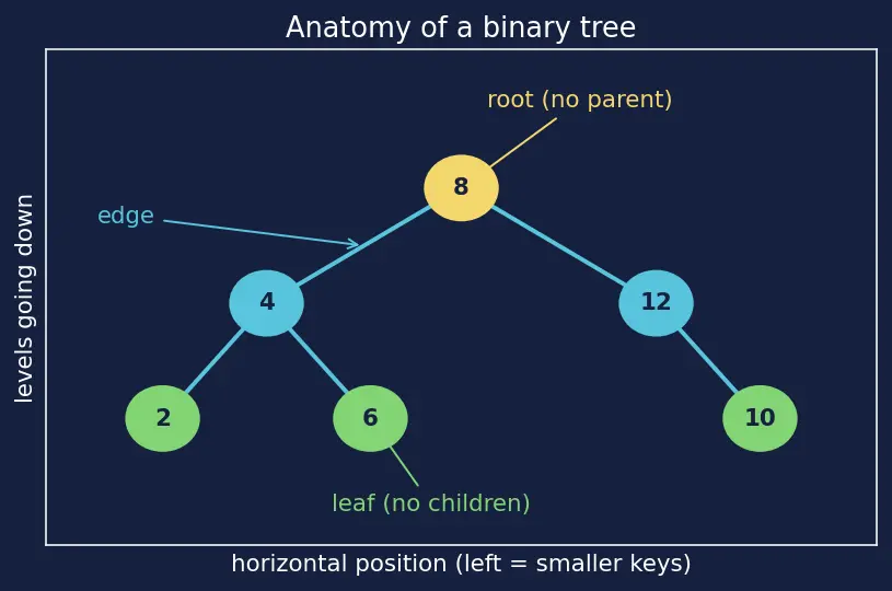 Figure — BST — worst case O(n) — motivation for balancing