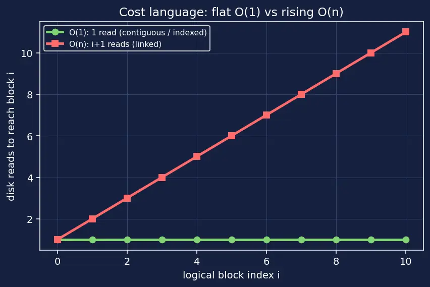 Figure — File allocation — contiguous, linked, indexed (inode)
