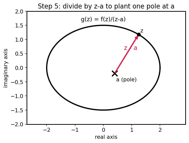 Figure — Cauchy's integral theorem and formula
