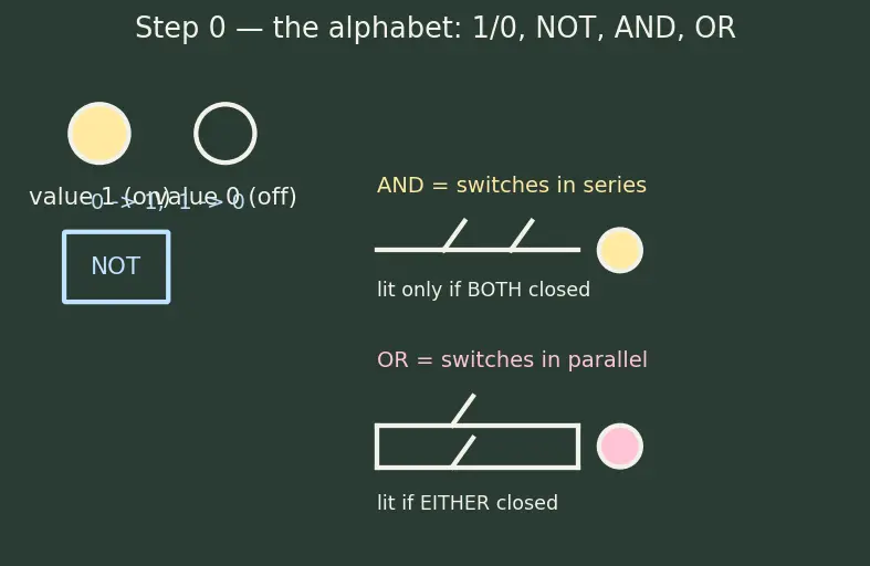 Figure — D latch and gated latches