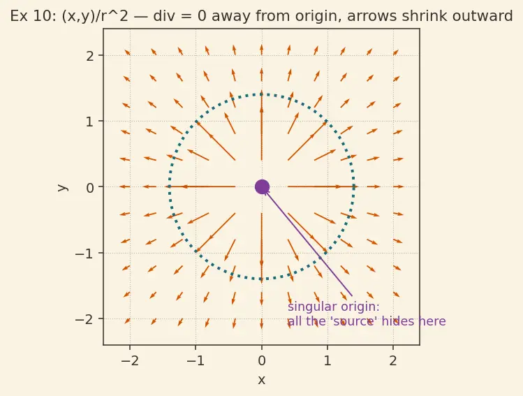 Figure — Divergence — definition, physical meaning (flux density)