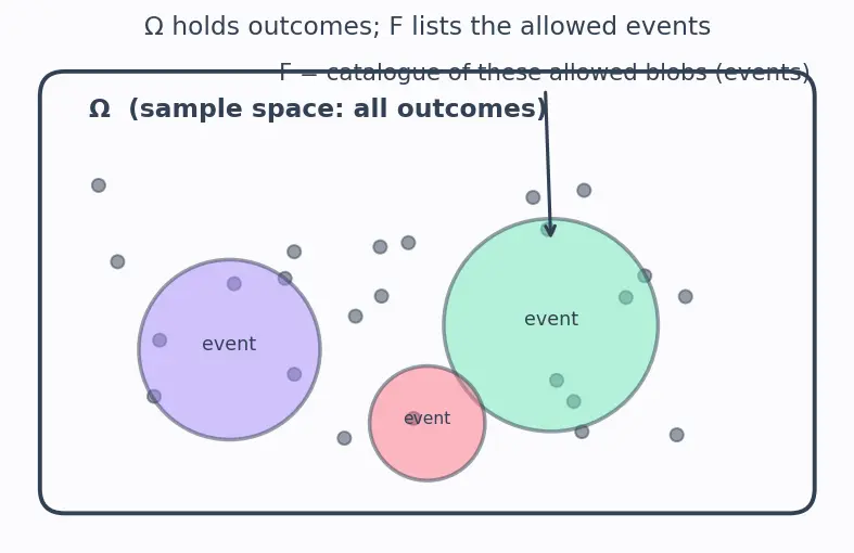 Figure — Probability space — sample space Ω, sigma-algebra F, measure P — Kolmogorov axioms