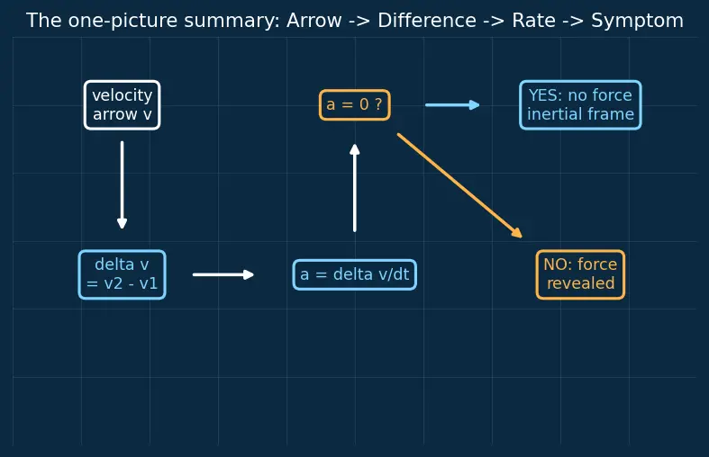 Figure — Newton's first law — inertia, operational definition of force