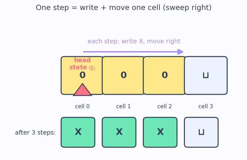 Figure — Turing machines — formal definition, computation, configurations