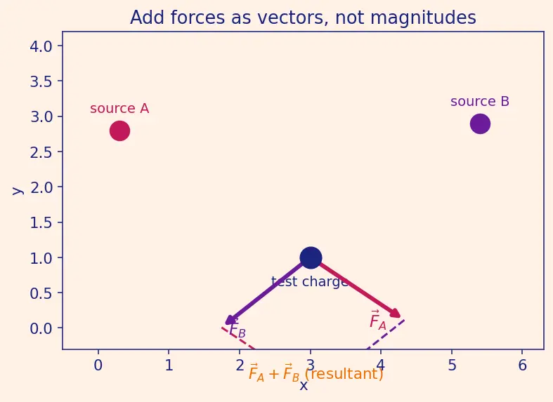 Figure — Coulomb's law — force, comparison with gravity