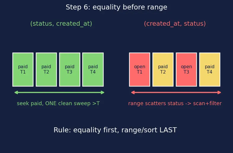 Figure — Composite indexes, covering indexes