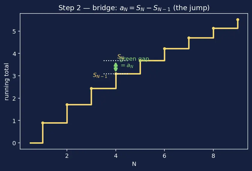 Figure — Divergence test (necessary but not sufficient)
