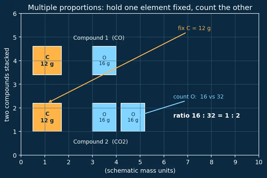 Figure — Dalton's atomic theory — postulates and limitations