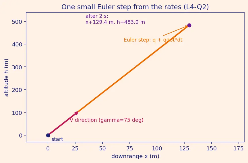 Figure — Equations of motion — 3DOF point mass (trajectory analysis)