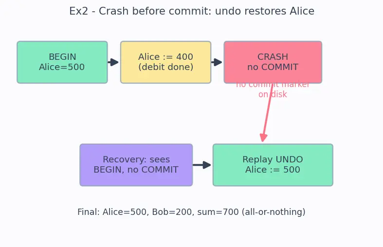 Figure — Transactions — ACID properties (each one in detail)