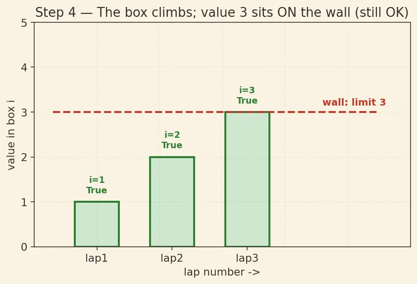 Figure — while loop — condition-based, infinite loop dangers