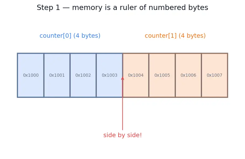 Figure — False sharing problem