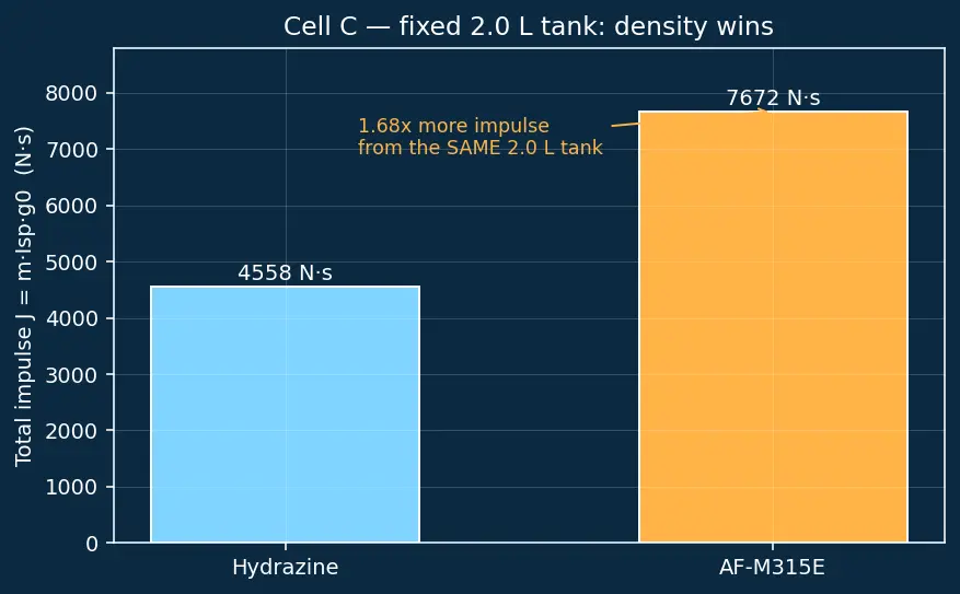Figure — Green propellants — LMP-103S, AF-M315E (vs hydrazine)