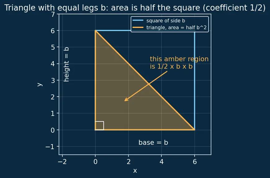 Figure — Variables, constants, coefficients — algebraic expressions