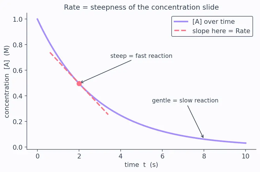 Figure — Rate law — order vs molecularity