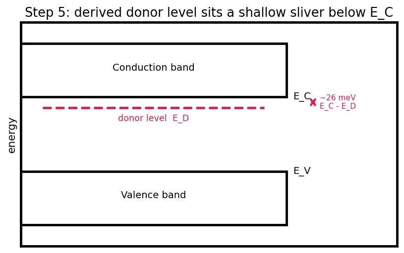 Figure — Donor - acceptor energy levels in the band gap