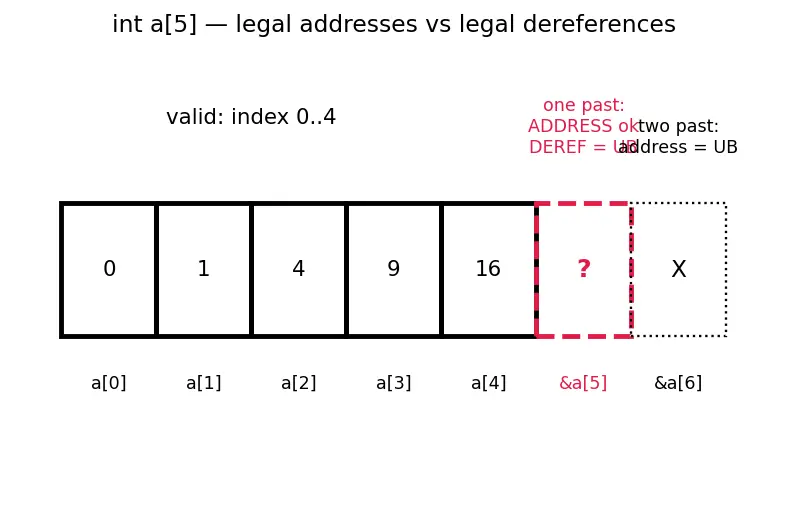 Figure — Undefined behavior — comprehensive list, why to avoid