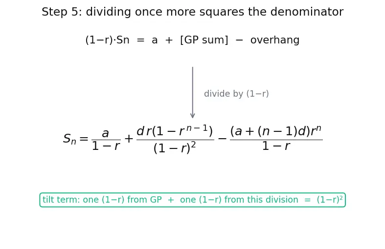 Figure — Arithmetic-geometric progression — finding sum