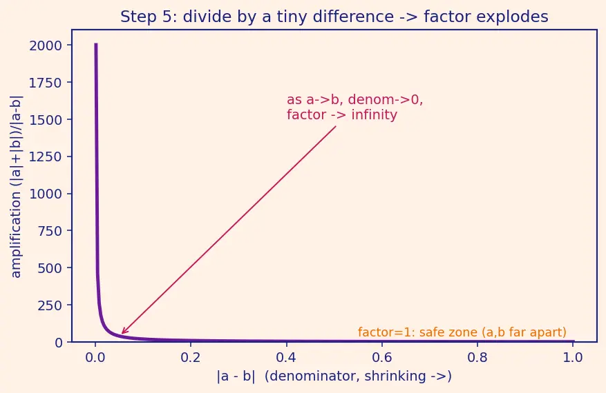 Figure — Floating point gotchas — catastrophic cancellation, associativity failure