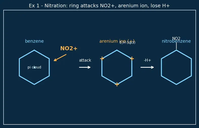 Figure — Electrophilic aromatic substitution (EAS) — nitration, halogenation, sulfonation, Friedel-Crafts alkylation - acylation;