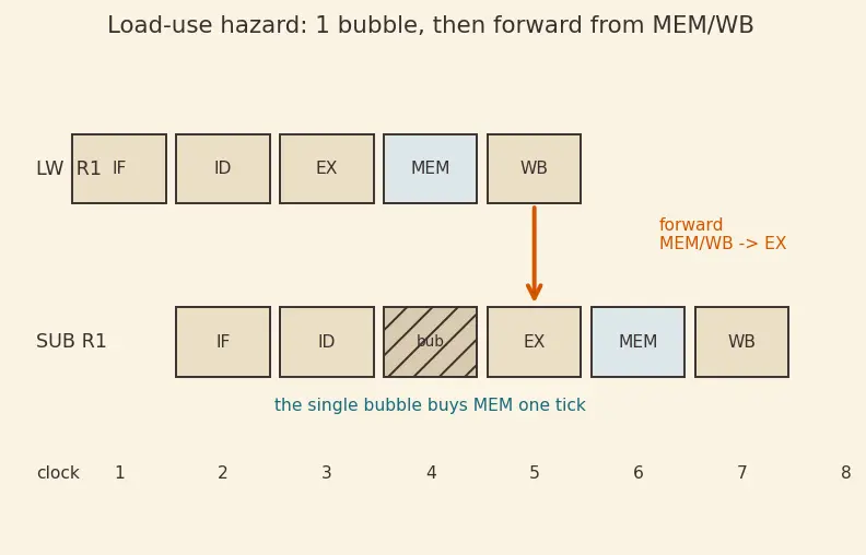 Figure — Data hazards and forwarding - bypassing