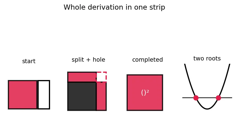 Figure — Quadratic formula — derivation by completing the square