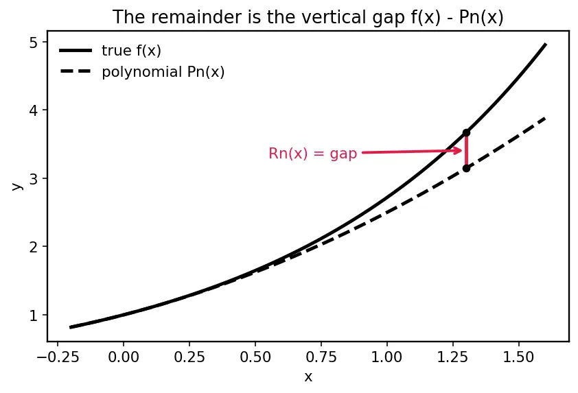 Figure — Taylor's remainder theorem — error estimation