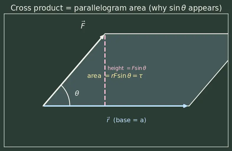 Figure — Torque τ = r × F — definition, physical meaning