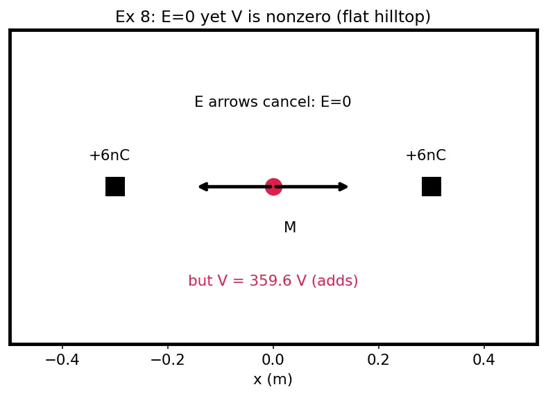 Figure — Electric potential — definition V = −∫E·dl