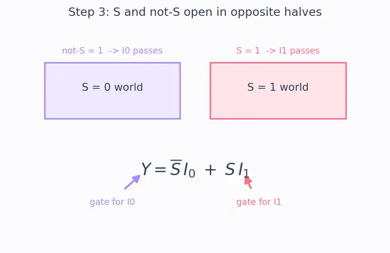 Figure — Multiplexers (2 - 1, 4 - 1, n - 1)