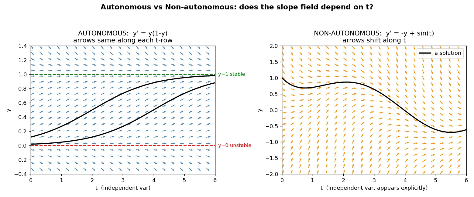 Figure — Classification — order, degree, linear vs nonlinear, autonomous vs non-autonomous