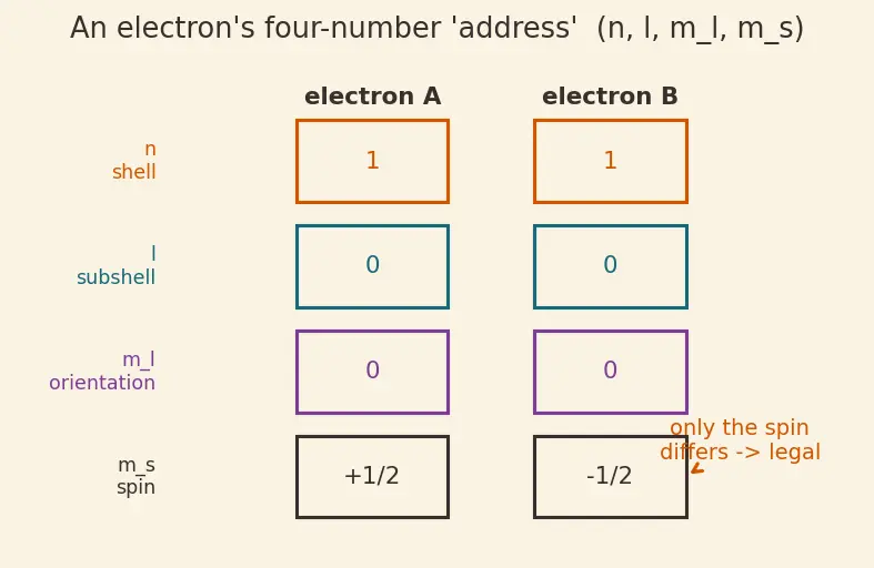 Figure — Pauli exclusion principle