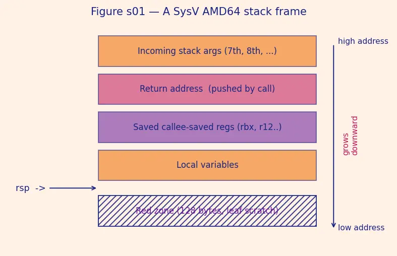 Figure — Calling conventions and ABI