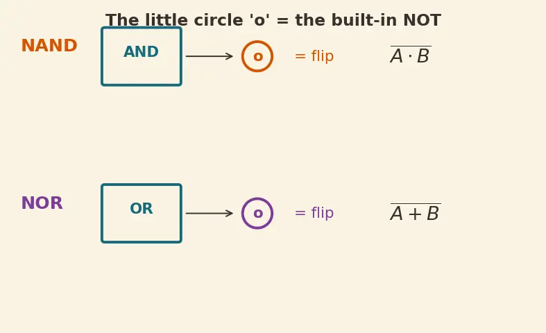 Figure — Universal gates (NAND - NOR completeness)