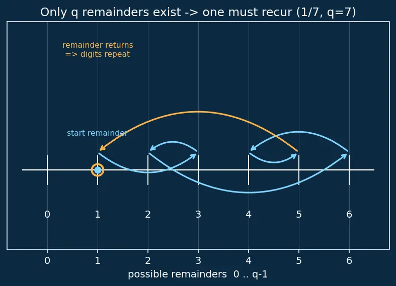 Figure — Rational numbers — definition, decimal expansion (terminating - repeating)